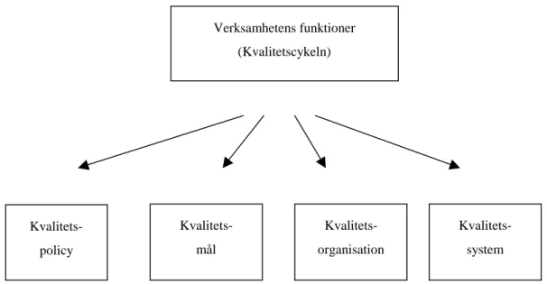 Figur 1: Bild över hur kvalitetscykeln, strategi och de fyra grundstenarna samverkar (efter Nilsson,  1999 s.11)