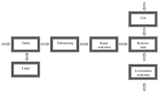 Figur 1. Exempel på systemstruktur för ett administrativt standardsystem (efter  Dexner, 1995, s