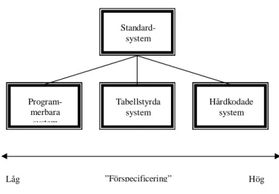 Figur  2.  Klassificering  av  standardsystem  efter  graden  av  förspecificering  (efter  Nilsson, 1991, s