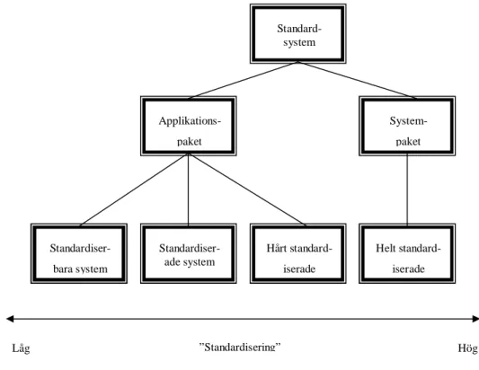 Figur 3. Klassificering av standardsystem efter graden av standardisering (efter  Nilsson, 1991, s