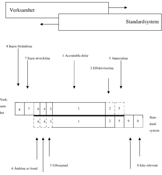 Figur 5. Relationsmodellen (efter Nilsson, 1991, s. 128). Verksamhet  Standardsystem 8 Ingen förändring 3 1 1 2 2 5 5 9 0 3 4 4 6 6 7 8 