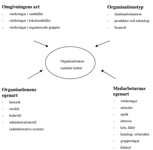 Figur  6.  Huvudtyper  av  påverkansfaktorer  som  bestämmer  organisationens  samlade  kultur (efter Bakka et al, 1999, s