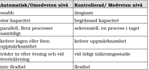 Tabell 1. Egenskaper hos automatiska respektive kontrollerade processer (sammanställning efter Schneider (1993) och Stillings m.fl