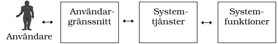 Figur 1. Ett system ur ett MDI-perspektiv består av användare, mjukvara och hårdvara (efter Johnson, 1992).