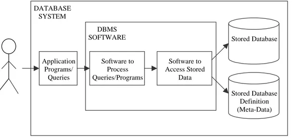 Figure 1: A simplified database system environment, illustrating some of the concepts and  terminology used in database technology