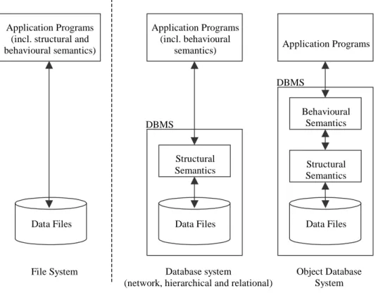 Figure 2: The evolution of data models, from left to right in the figure. In the middle first and second  generation databases are seen