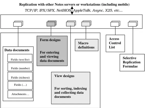 Figure 8: Simplified diagram illustrating how users interact with documents, forms and views; and in  the database, the data and design elements are just different colored instances of a more abstract note,  class