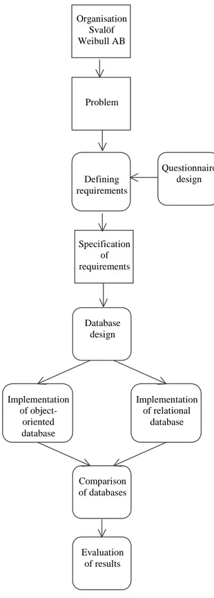 Figure 11: The process of this project represented as a Data Flow Diagram.Evaluation of results Organisation Svalöf Weibull AB         Defining requirements Implementation of object-oriented database Implementation of relational database Comparison of data