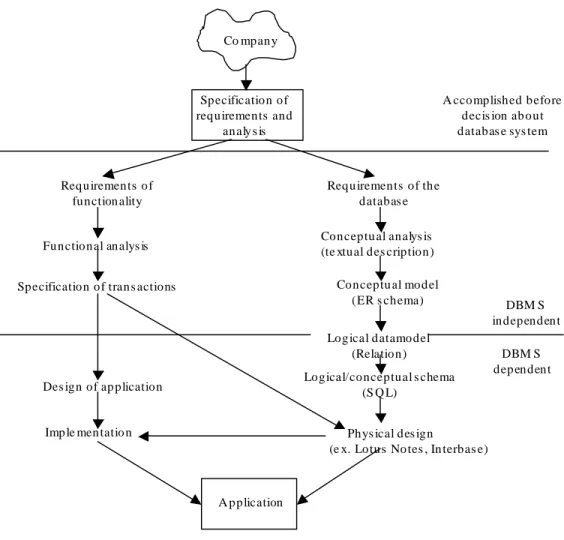 Figure 12: The database design process. Adapted from Elmasri and Navathe (2000). 