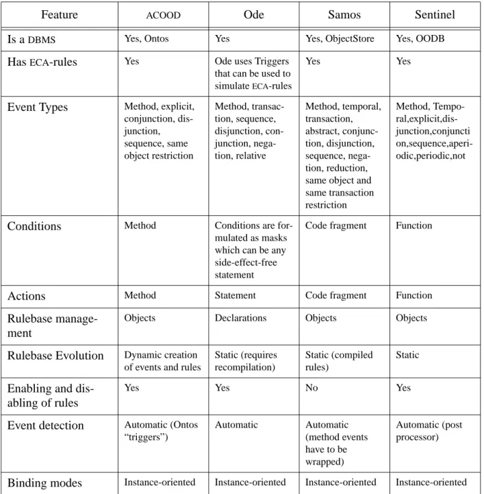 Table 1: Comparison of AOODBMS research prototypes