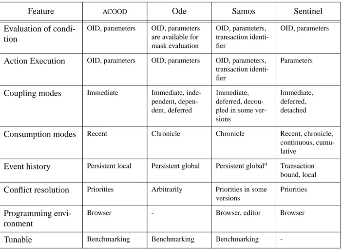 Table 1: Comparison of AOODBMS research prototypes
