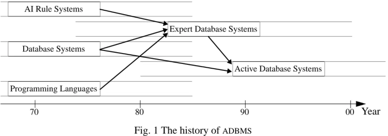 Fig. 1 The history of ADBMS