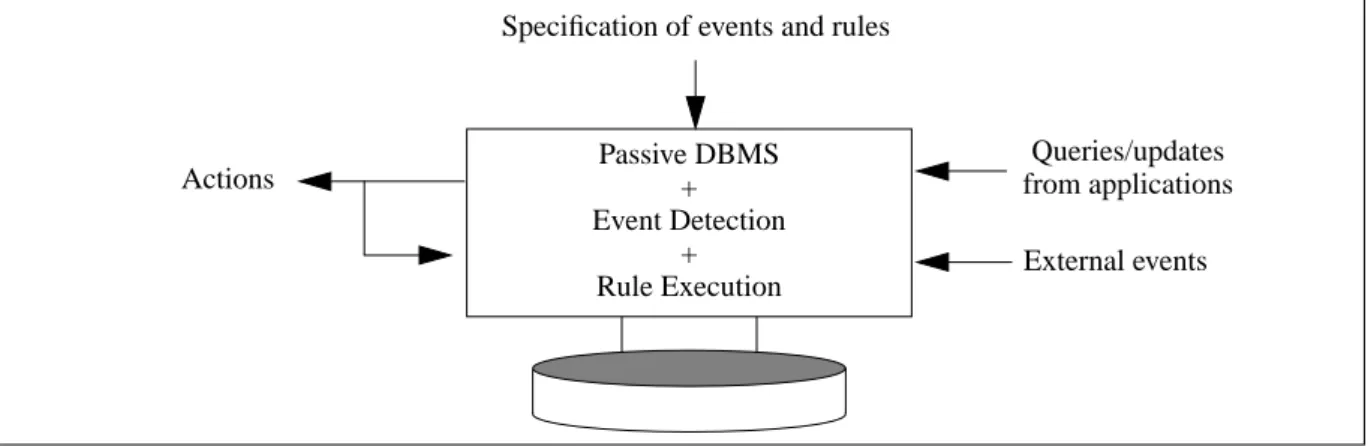 Fig. 4 Active database system