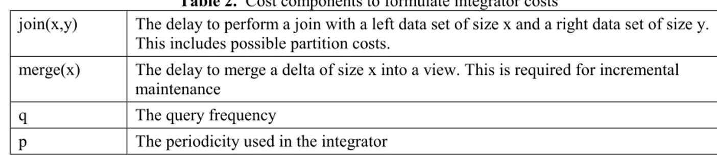 Table 2.  Cost components to formulate integrator costs 