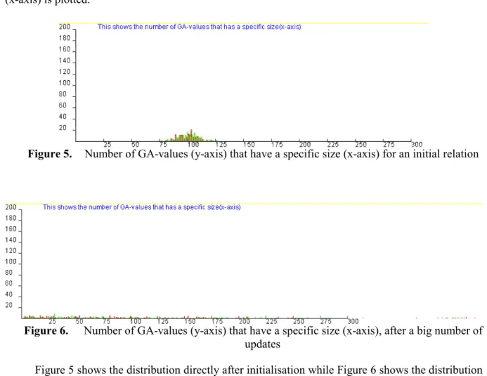 Figure 5.  Number of GA-values (y-axis) that have a specific size (x-axis) for an initial relation 