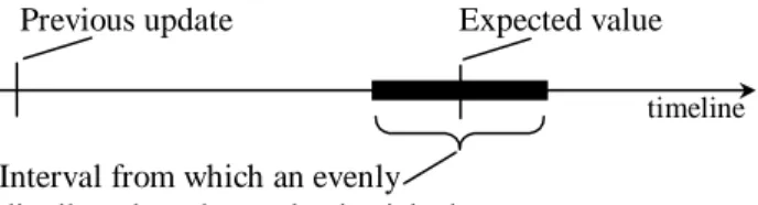 Figure 7.  The distribution of the delay between updates 