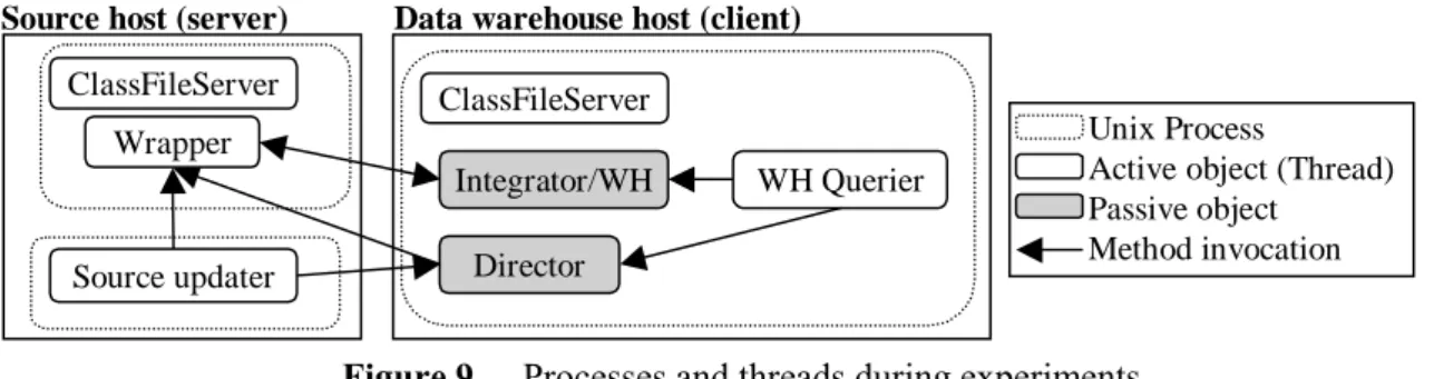 Figure 9.  Processes and threads during experiments 