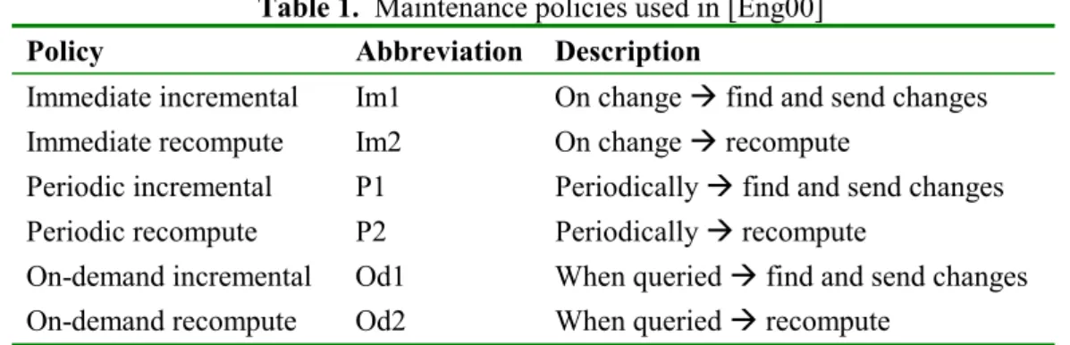 Table 1.  Maintenance policies used in [Eng00] 
