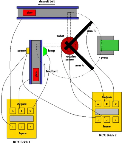 Figure 10: Production Cell 