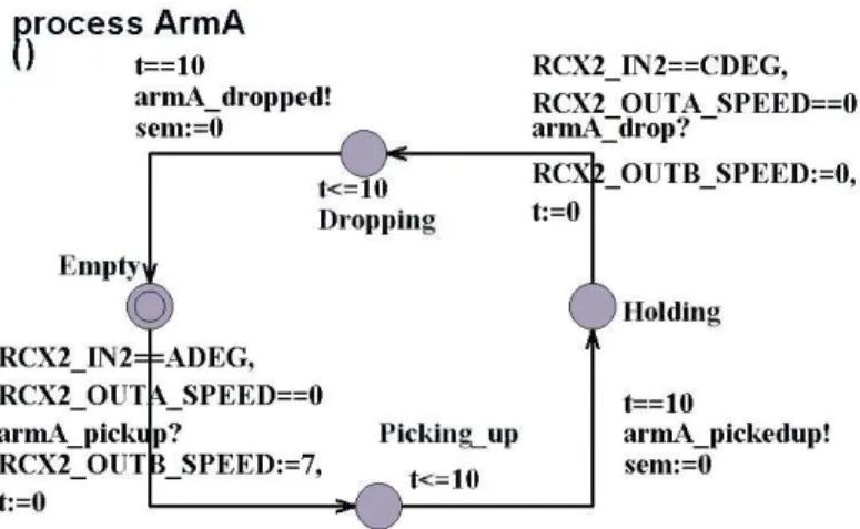 Figure 11: Timed-automaton ArmA 
