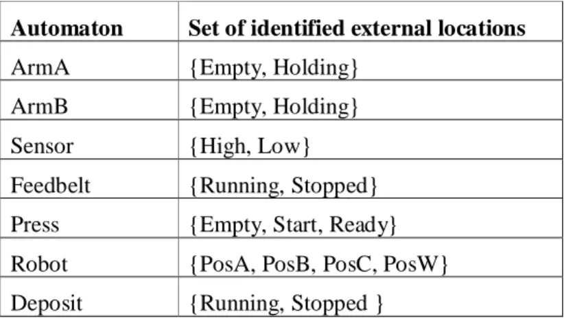 Table 1 shows the set of identified external locations in the different automata. 