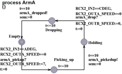 Figure 15: Timed-automaton ArmA 