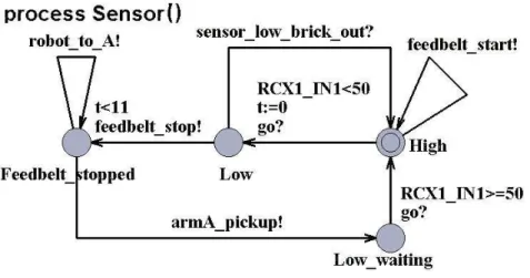 Figure 19: Sensor automaton 