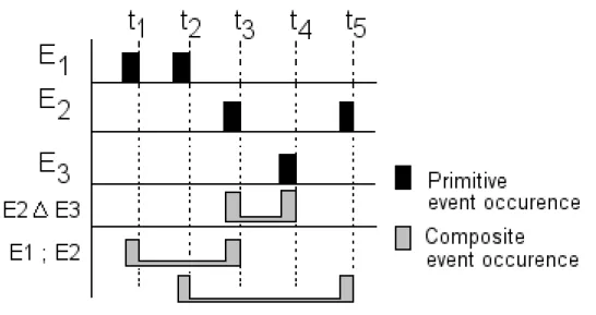 Figure 2.2: O

urren
e of event E