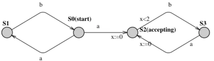 Figure 2.7: Timed Bu
hi automaton redrawn from Alur &amp; Dill (1994)