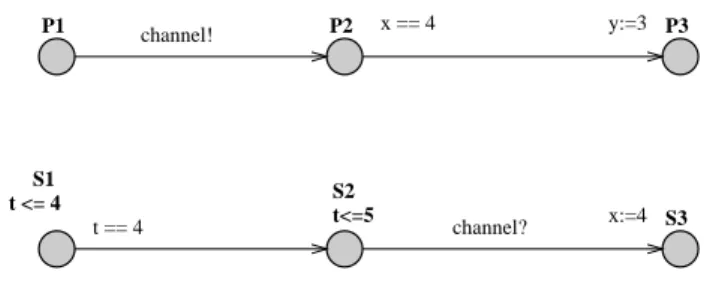 Figure 2.8: Example of Uppaal spe
i
ation