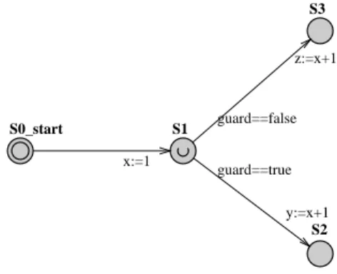 Figure 5.2: Simple automaton with urgent states and guards