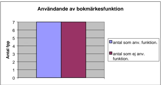 Figur 12. Antal personer som använde sig av bokmärkesfunktionen.