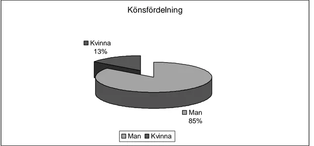 Figur 3 visar att det är 85 procent (35 stycken) av männen som har besvarat enkäten och  att det bara är 13 procent (6 stycken) kvinnor som svarat på enkäten