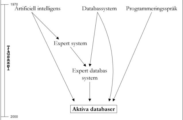 Figur 1 visar den aktiva databasens utveckling: