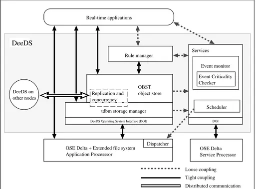 Figure 1: The architecture of DeeDS (after Andler