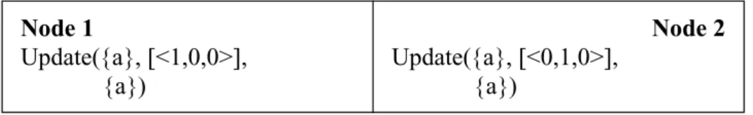 Figure 3: Example of write-write conflict