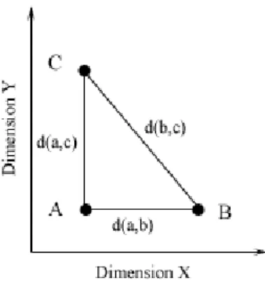 Figure 2. Distances in a two-dimensional space.