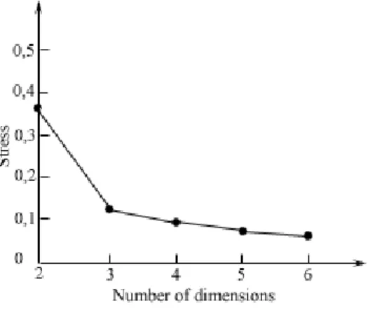 Figure 3. Changes in stress with dimensionality.