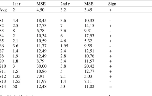Table 1. Best fitting metric for the first and the second half of the 1st experiment for each subject calculated by the MSE error measures.