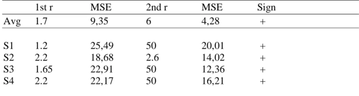 Table 4 shows that 14 of the subjects had an increasing r-value in this experiment, and only one had a decreasing r-value