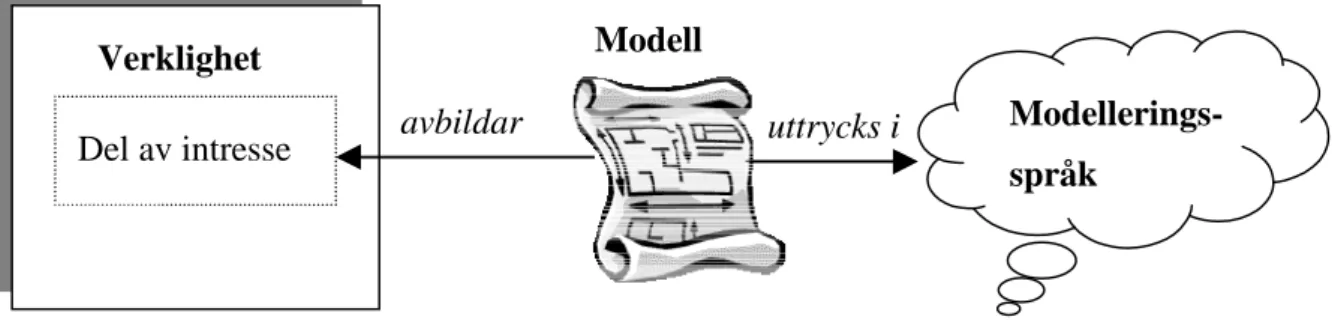 Figur 3: Verklighet, modell och modelleringsspråk