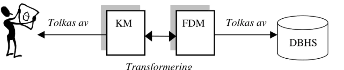 Figur 2: Abstraktionsnivåer och transformering