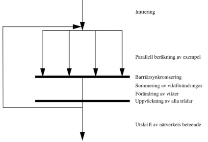 Figur 4: Epokbaserad parallelliserad nätverksimulator