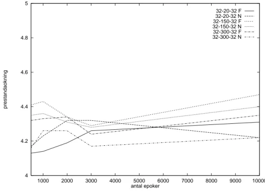 Figur 12: Antal epokers påverkan på prestandaökning (5 trådar)