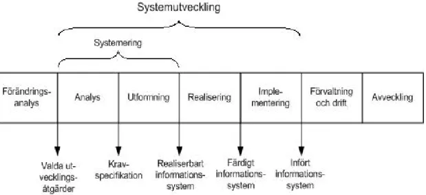 Figur 2: Systemutvecklingsfaser (efter Andersen, 1994, sid. 48) 