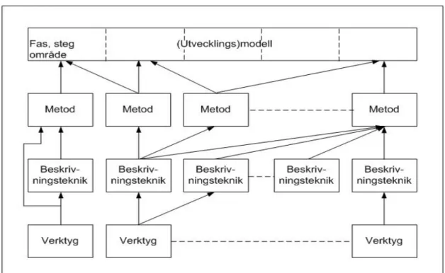 Figur 1 används för att grafisk illustrera sammanhanget mellan begreppen modell,  metod, beskrivningsteknik och verktyg