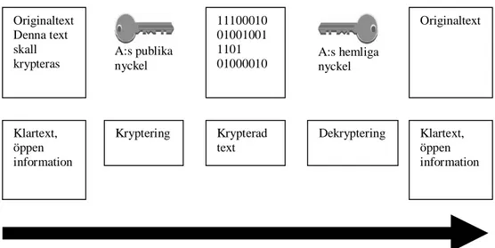 Figur 2. Asymmetrisk kryptering (efter Karlsson, 1999, s. 46). 