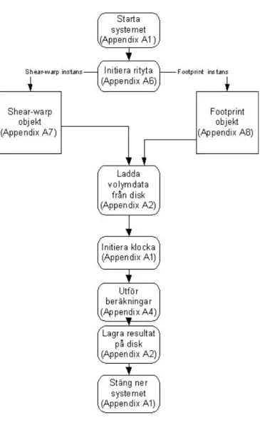 Figur 10 Beskrivning av processflödet i systemet. 