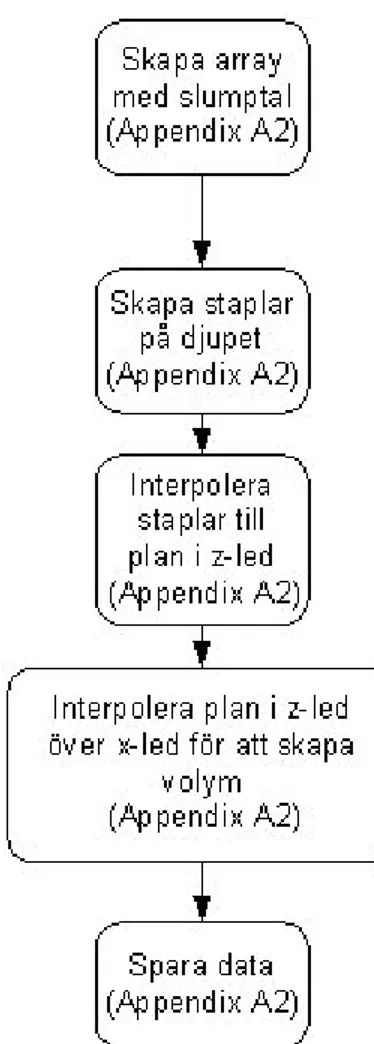 Figur 11 Flödesbekrivning av processen för att skapa data. 