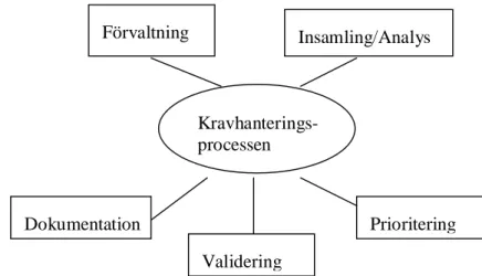 Figur 2. Aktiviteter i kravhanteringsprocessen (från Karlsson, 1996, sid 13) 